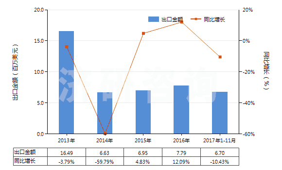 2013-2017年11月中國其他茶堿和氨茶堿及其衍生物、鹽(HS29395900)出口總額及增速統(tǒng)計(jì)